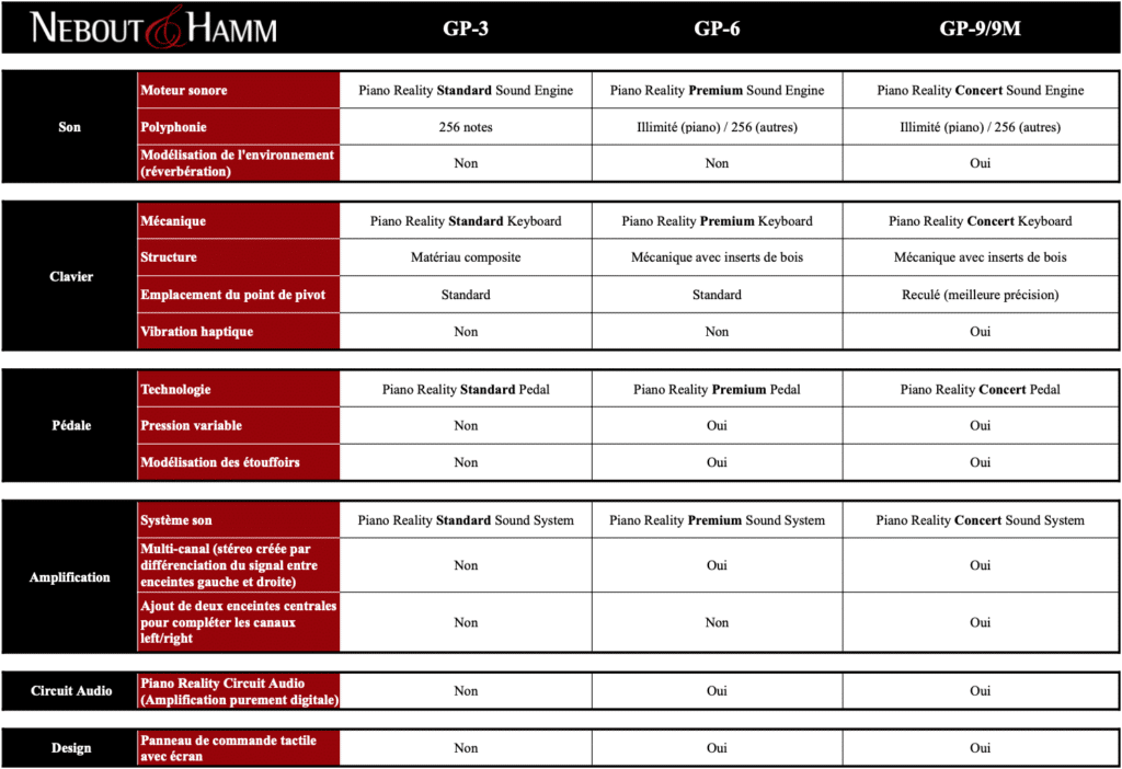 Comparatif Pianos Roland GP
